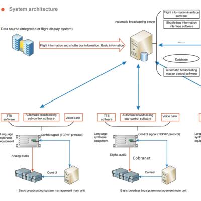 China Civil aviation Automatic Broadcasting System for sale