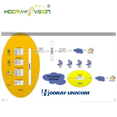 China Catv headend DVB-C digital cable digital led catv headend with IPQAM modulator for sale