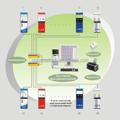 China Retail IC Card IC Card Petroleum Management System for sale