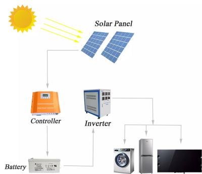 China Home solar power system, off grid solar power system, contact us to get the best price for sale