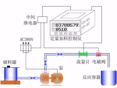 China kwantitatief controlesysteem Te koop