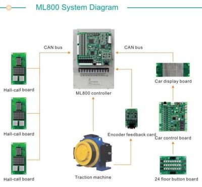 China Modern Elevator Systems Elevator Integrated Load Controller , Elevator Door Cautious Controller pm-dcu004-01/02 for sale