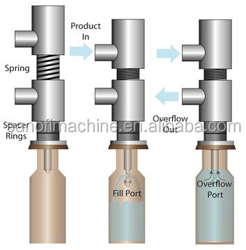 China Custom Prototype Nozzle Nozzle Overflow Liquid Filling and Easy Assembling for sale