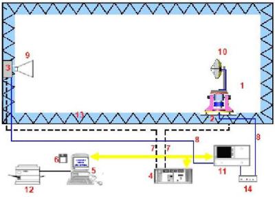 China Antenna Gain & Antenna Pattern Measurement System for sale