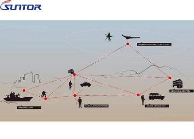 China Robust Ethernet Wireless COFDM Transmitter Multi Link IP MESH Communication 40MHz for sale