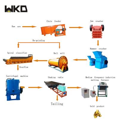 China Alluvial gold wash sand gravel topsoil lithium ore zircon sand refining machine flowchart for sale