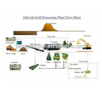 China Alluvial Alluvial Clay Gold Gold Placer Sand Mining Equipment Washing Gold Processing Line for sale