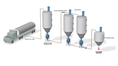 China Corrosive Materials Dense Phase Transport Low Maintenance Dense Phase Conveying for sale