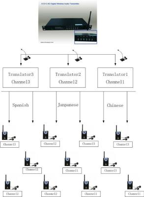 China Digital Wireless Translation 2.4GHz RF Conference Multichannel Simultaneous Interpretation System for sale