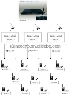 China 2.4GHz RF Translation Interpretation Digital Wireless Simultaneous Conference System for sale