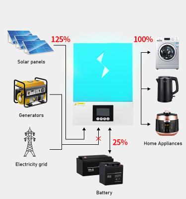 China Solar Power System Home ON OFF Grid Invert Solar Inverter 6200W 48VDC Built-in 120A MPPT Max 6.2KW Charge Running without Battery for sale