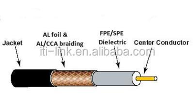 China CCTV MATV rg6 coax cable best for multi core rg6 cable tv coax cable for sale