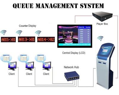 China Sistema de visualización simbólico del hospital simbólico termal dual de la impresora del CE en venta