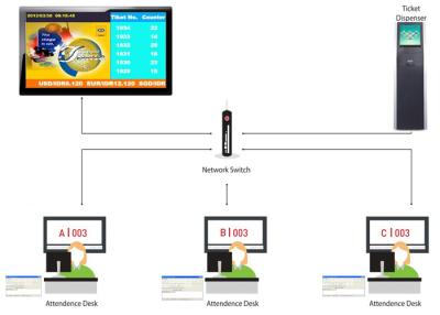 China Elektronisches Boden-Stand IR-Touch Screen LCD-Krankenhaus-Warteschlangensystem zu verkaufen