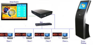 China Electronic Wireless Multimedia Touch Screen Token Machine For Hospital for sale