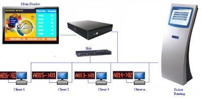 China 1 Year Warranty 17 Inch HD Service Center Queue Ticketing System for sale