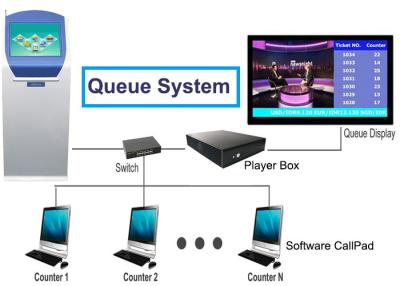 China Ticket Dispensing Kiosk Wireless Hospital Queue Management System for sale