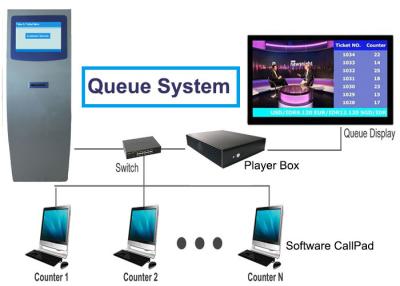 China CE Certificate Spray Painted 2G DDR3 Hospital Queuing System for sale