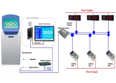 China Scratch Proof Hospital Queuing System for sale