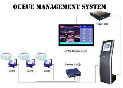 China SX-QTK171 220V Hospital Clinic pharmacy Qms Queue Management System for sale