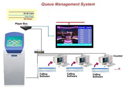 China Multi Branch Multilingual Token Number Display Queuing System In Banks for sale