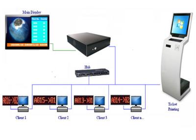 China 17Inch 19 polegadas 22 polegadas tomam um sistema de gestão da fila da máquina QMS do número no banco à venda