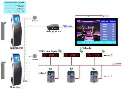China Post Offices Hospital Queue Management System Queue Kiosk Terminal With LCD Display for sale