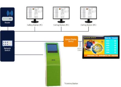 China Service Counters Complete QMS Queue Management System With Ticket Number Printer for sale