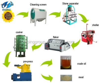 China Hotels Soybean Sunflower Oil Extraction Production Line for sale