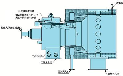 China Low Nitrogen Combution Technology for sale