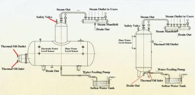 China Thermal Oil Heating Steam Generators for sale