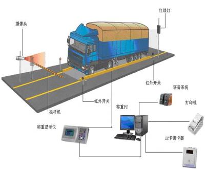 China Q235 Steel 100 Ton Vehicle Scales Electronic Digital Truck Scale Weighbridge System With Printer for sale