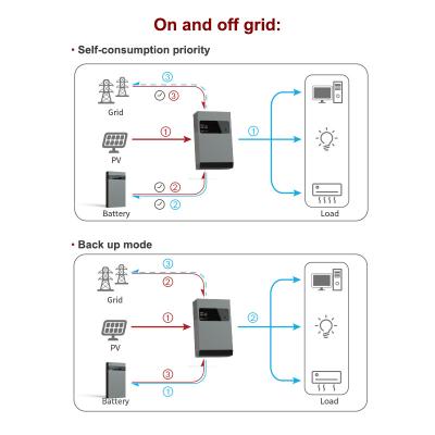 China Solar Power System Home Factory Price 5000 Watt hybrid solar inverter dc 48V to ac 220V power inverter charger on/off grid 5000w High Frequency inverter for sale