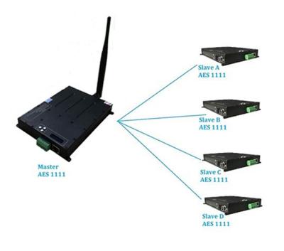 China puerto inalámbrico del transmisor-receptor RJ45 de los abejones del emisor de vídeo 1-3W Quadacopter del establecimiento de una red de los 60km LOS en venta