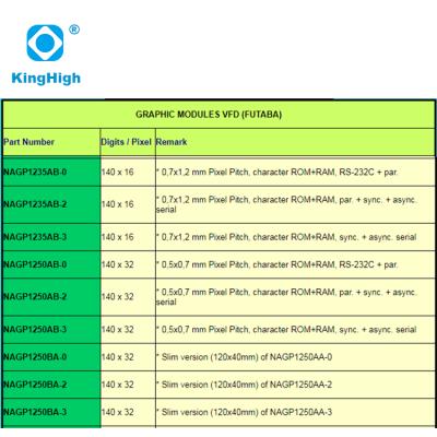 China / 128x64 VFD graphics modules GP9002A01A GP9002A03A GP9003A01B GP1118A01A GP1184A01A for sale