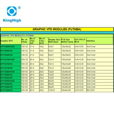 China / Original FUTABA GP1120A01A GP1127A01A GP1128A01A GP1129A01A GP1135A01A VFD Graphics Modules for sale