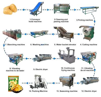 China Oil Tank and Extra Oil Accessory Equipped French Fries Processing Line for Output for sale