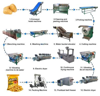 China Automated Industrial French Fries and Chips Production Line for Output for sale