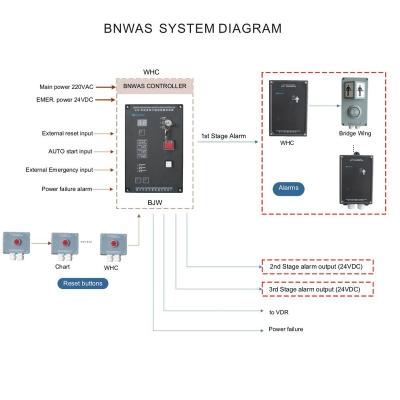 China BNWAS Marine Deck Watch Navigation Alarm System for sale