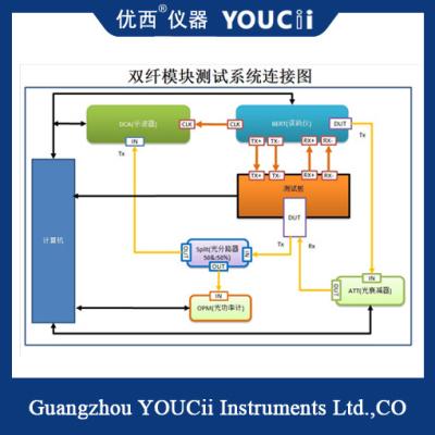 China Module Auto Test System OLT SFP SFP+/XFP ONU Speed 10G Or Less for sale