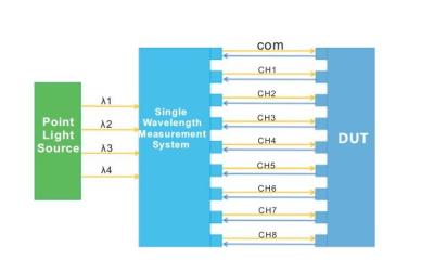 China Passive Device Multi - Wavelength Automatic Point Measurement System for sale