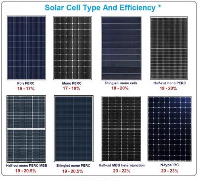 China T5 Grade BIPV Solar PV Modules For Ventilated Facade System for sale