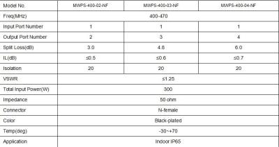 China Accessories For Two Way Radio  VSWR≤1.25 N-female Connector Type Accessories For Two Way Radio for Indoor IP65 Installation for sale