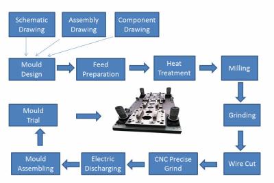 China Automotive precision progress metal stamping die & tooling for sale