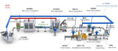 China 50-1000ml Power System Liquid Filling Production Line Smooth Operation Compact Type for sale