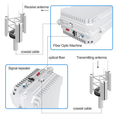 China Amplificador de señal WCDMA 2100mhz de fibra óptica en venta