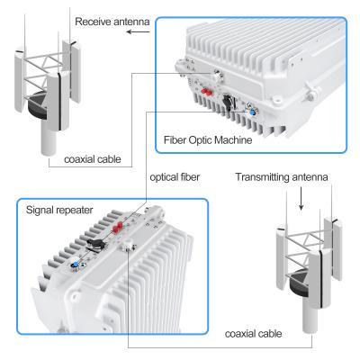 China 10W 40dbm Cdma Fibra óptica amplificador de señal de amplificación de señal de extremo lejano 94db en venta