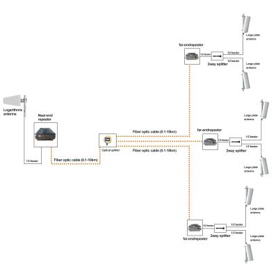 China 40000sqm Dual Band Mobile Signal Booster 900/2100mhz Optical Signal Amplifier for sale