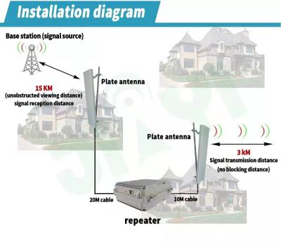 China High Gain 94dbi DCS Signal Booster 10W Tri Band voor 2G 3G 4G GSM CDMA Network Outdoor Te koop