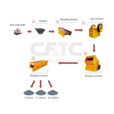 China Stone crushing full set 40t/h mountain stone crusher production line jaw crusher and impact crusher for sale